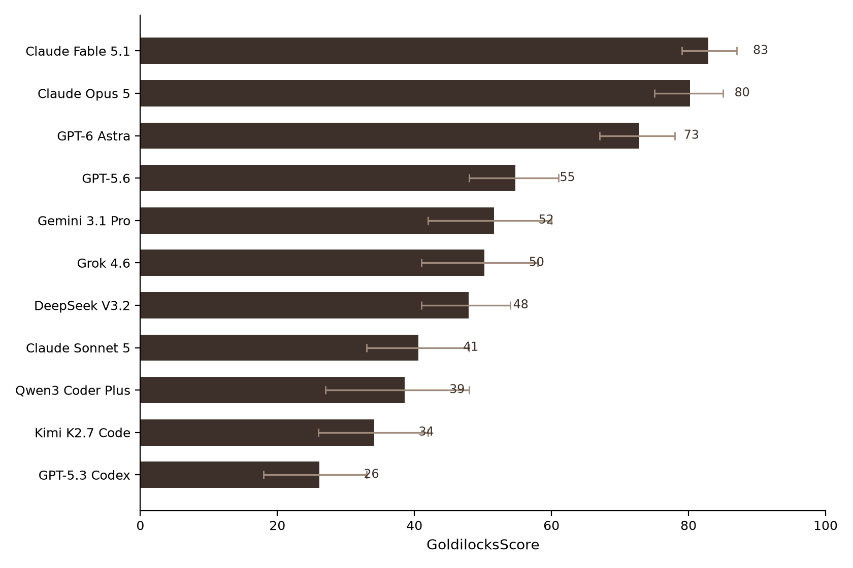 Horizontal bars of GoldilocksScore per model with 95% confidence intervals